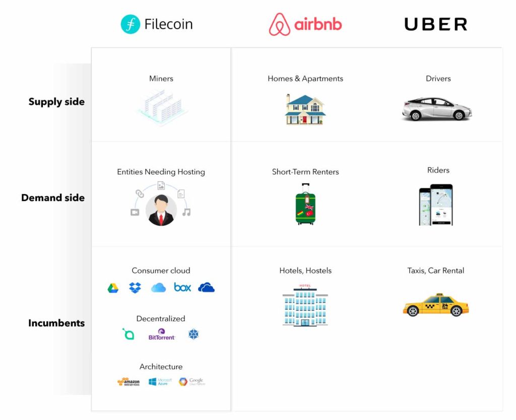 Filecoin, Uber & Airbnb Comparison