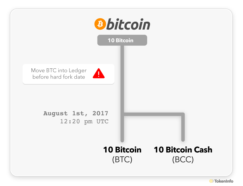 Ledger Bitcoin BTC BCC