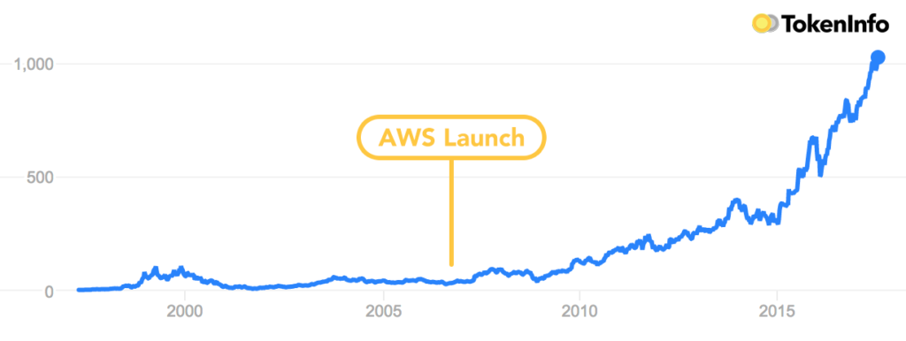 Amazon launched Amazon Web Services (AWS) in 2006